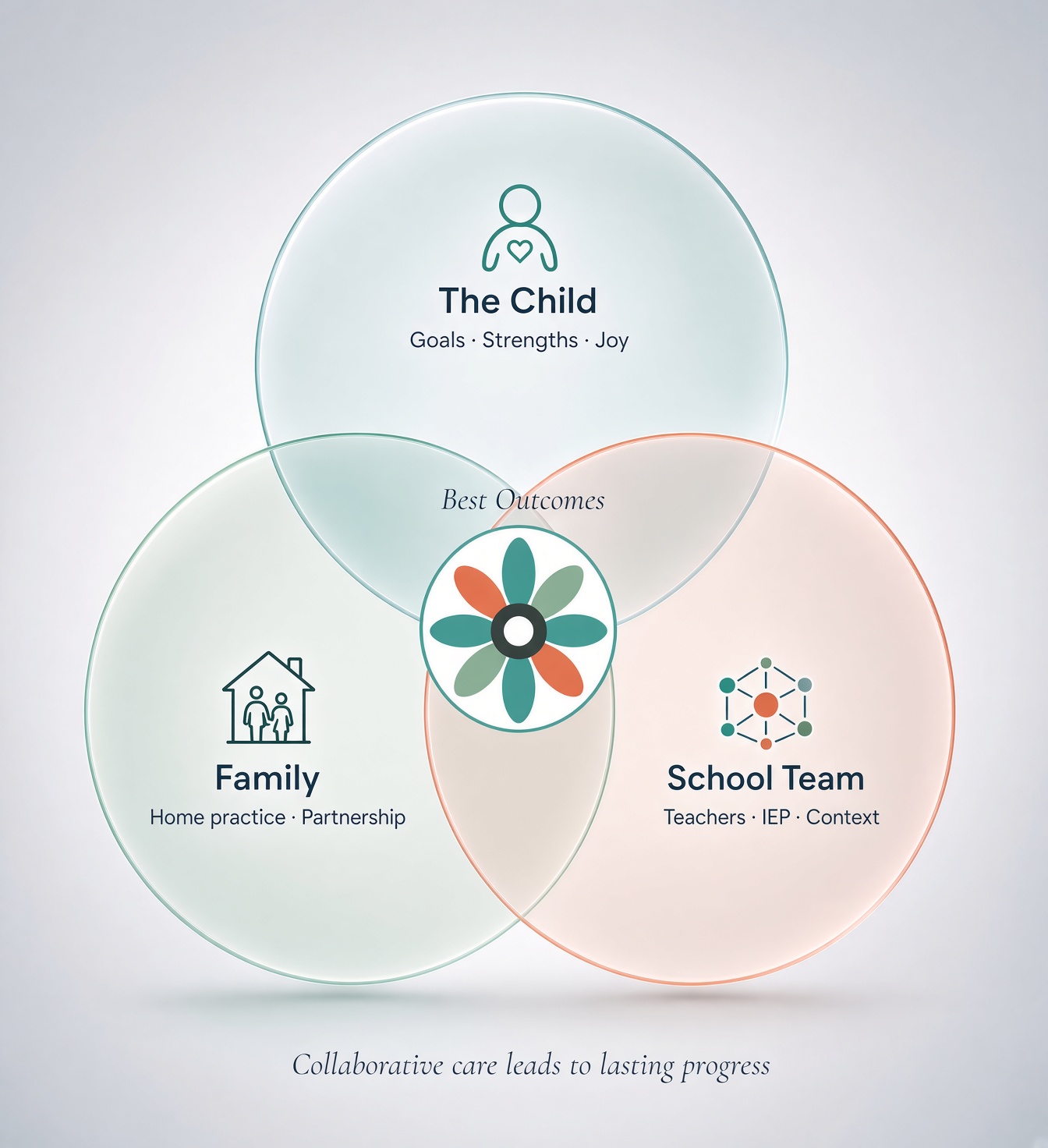 Collaborative care diagram: The Child, Family, and School Team overlapping for best outcomes — collaborative care leads to lasting progress